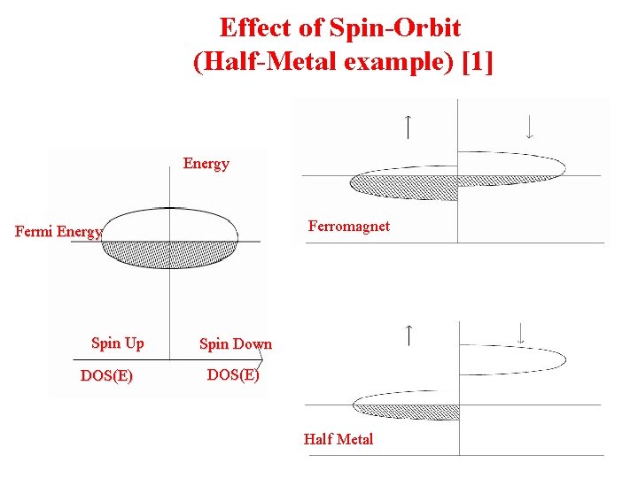 Effect of Spin-Orbit (Half-Metal example) [1] Energy Ferromagnet Fermi Energy Spin Up DOS(E) Spin