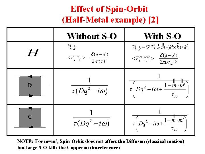 Effect of Spin-Orbit (Half-Metal example) [2] Without S-O With S-O NOTE: For m=m’, Spin-Orbit