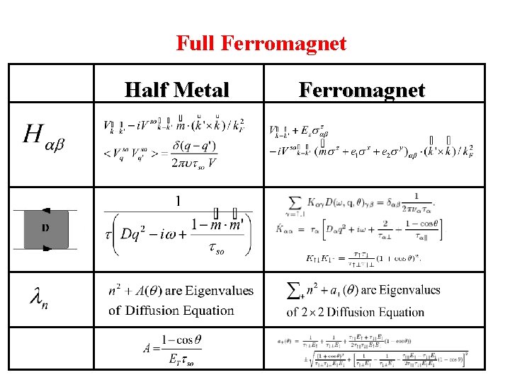 Full Ferromagnet Half Metal Ferromagnet 