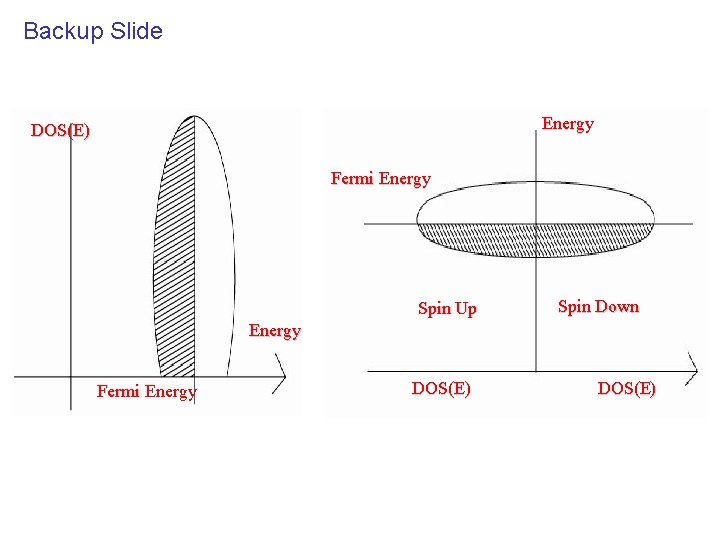 Backup Slide Energy DOS(E) Fermi Energy Spin Up Spin Down Energy Fermi Energy DOS(E)