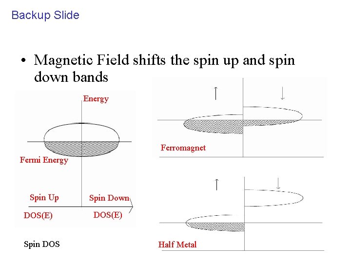 Backup Slide • Magnetic Field shifts the spin up and spin down bands Energy