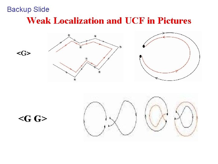 Backup Slide Weak Localization and UCF in Pictures <G> <G G> 