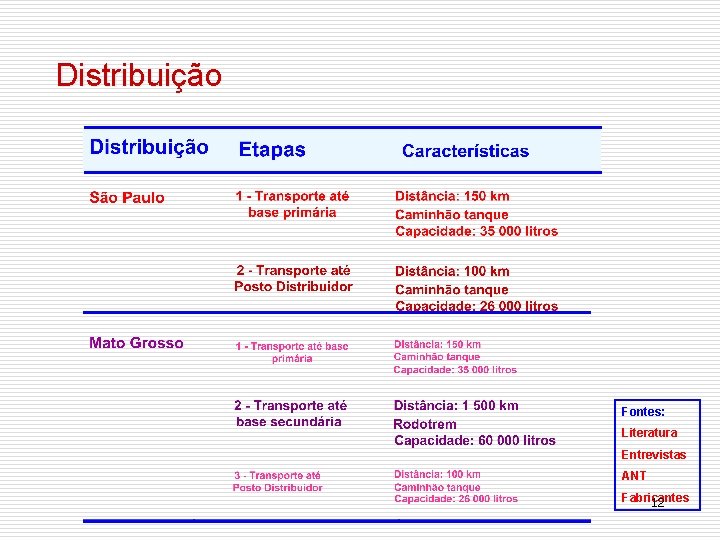 Distribuição Fontes: Literatura Entrevistas ANT Fabricantes 12 