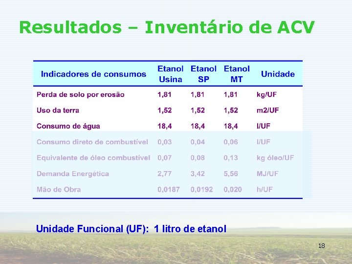 Resultados – Inventário de ACV Unidade Funcional (UF): 1 litro de etanol 18 