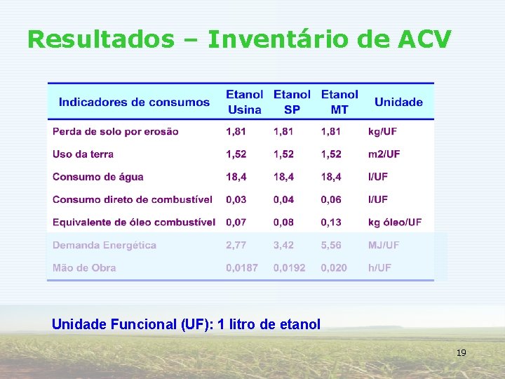 Resultados – Inventário de ACV Unidade Funcional (UF): 1 litro de etanol 19 