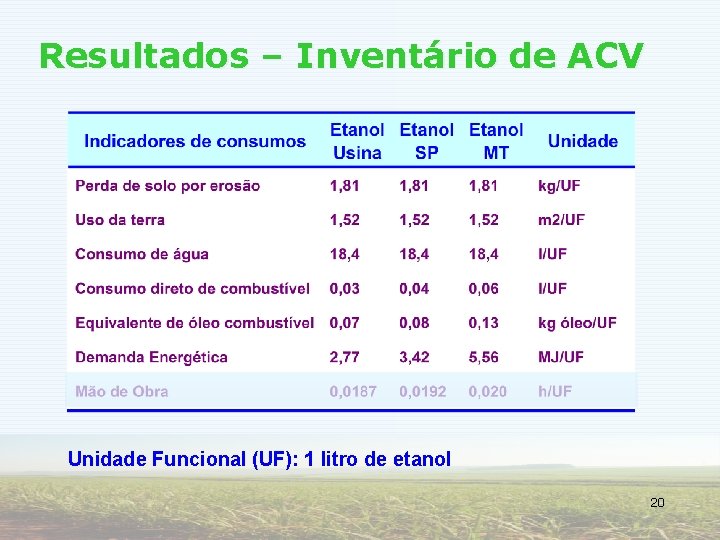 Resultados – Inventário de ACV Unidade Funcional (UF): 1 litro de etanol 20 