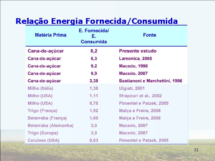 Relação Energia Fornecida/Consumida 21 