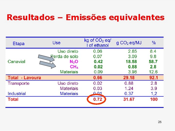 Resultados – Emissões equivalentes 26 