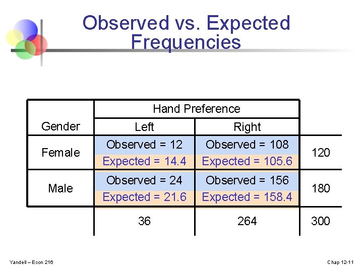 Observed vs. Expected Frequencies Hand Preference Gender Left Right Female Observed = 12 Expected