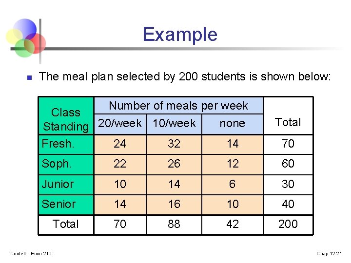 Example n The meal plan selected by 200 students is shown below: Number of