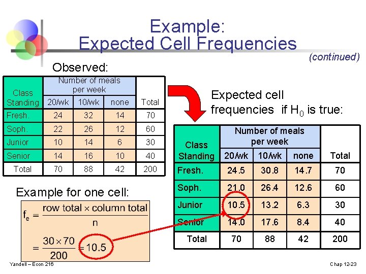 Example: Expected Cell Frequencies (continued) Observed: Class Standing Number of meals per week Expected
