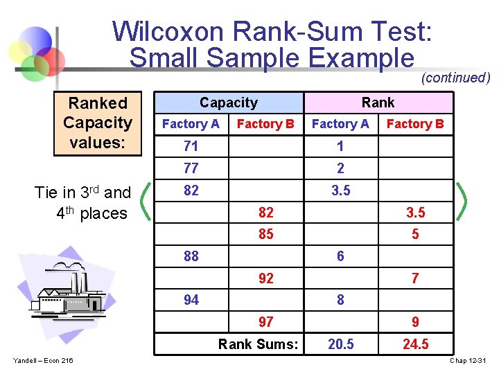 Wilcoxon Rank-Sum Test: Small Sample Example (continued) Ranked Capacity values: Tie in 3 rd
