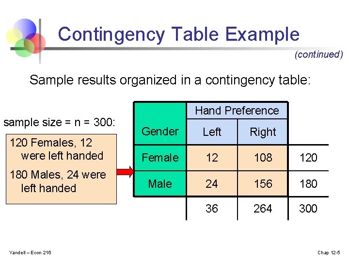 Contingency Table Example (continued) Sample results organized in a contingency table: sample size =