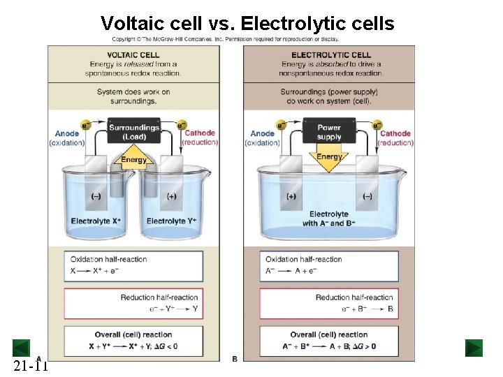 Voltaic cell vs. Electrolytic cells 21 -11 