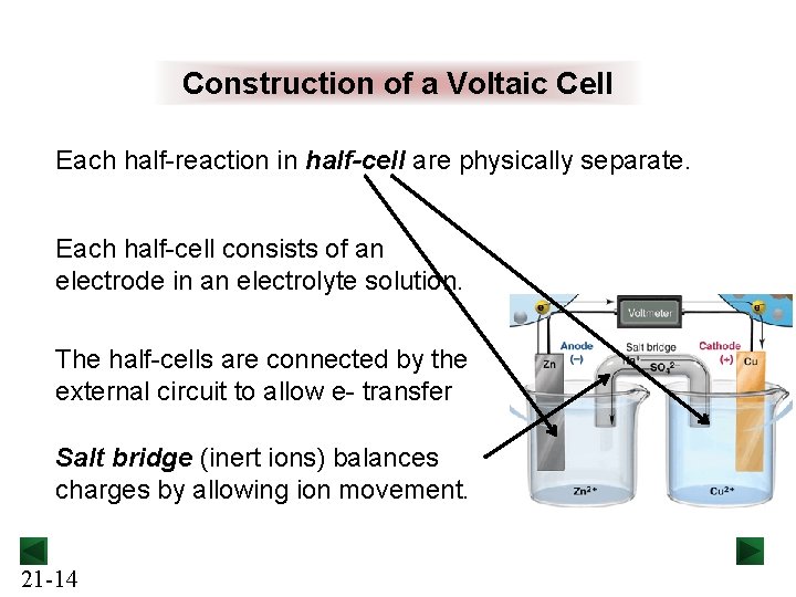 Construction of a Voltaic Cell Each half-reaction in half-cell are physically separate. Each half-cell