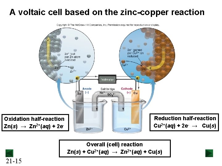 A voltaic cell based on the zinc-copper reaction Oxidation half-reaction Zn(s) → Zn 2+(aq)