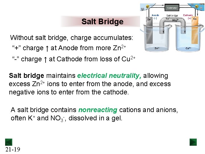 Salt Bridge Without salt bridge, charge accumulates: “+” charge ↑ at Anode from more