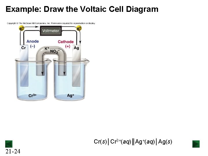 Example: Draw the Voltaic Cell Diagram Cr(s)│Cr 3+(aq)║Ag+(aq)│Ag(s) 21 -24 