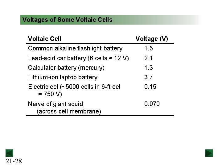 Voltages of Some Voltaic Cells Voltaic Cell 21 -28 Voltage (V) Common alkaline flashlight