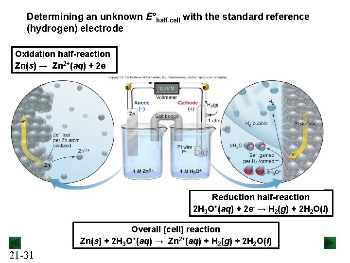 Determining an unknown E°half-cell with the standard reference (hydrogen) electrode Oxidation half-reaction Zn(s) →