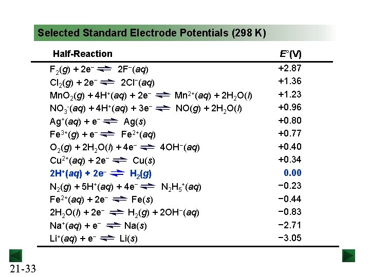 Selected Standard Electrode Potentials (298 K) Half-Reaction F 2(g) + 2 e− 2 F−(aq)