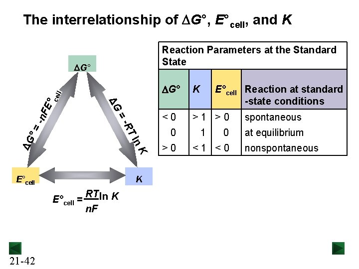 The interrelationship of DG°, E°cell, and K Reaction Parameters at the Standard State n