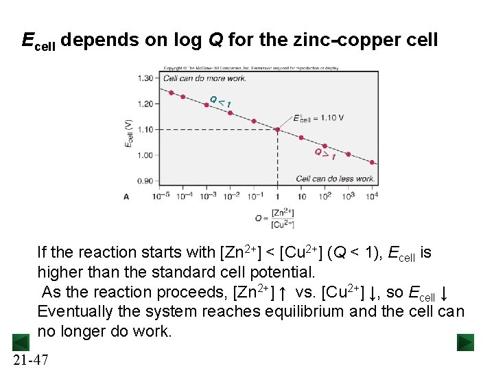 Ecell depends on log Q for the zinc-copper cell If the reaction starts with