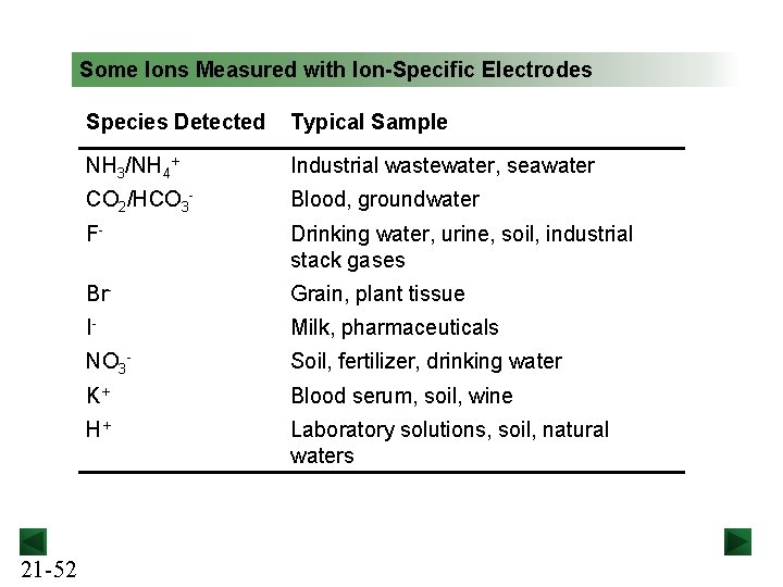 Some Ions Measured with Ion-Specific Electrodes 21 -52 Species Detected Typical Sample NH 3/NH