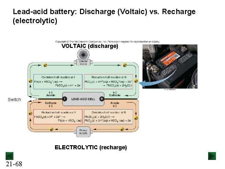 Lead-acid battery: Discharge (Voltaic) vs. Recharge (electrolytic) VOLTAIC (discharge) Switch ELECTROLYTIC (recharge) 21 -68