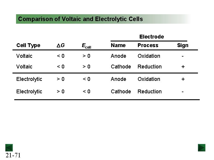 Comparison of Voltaic and Electrolytic Cells Electrode Cell Type DG Ecell Name Process Sign