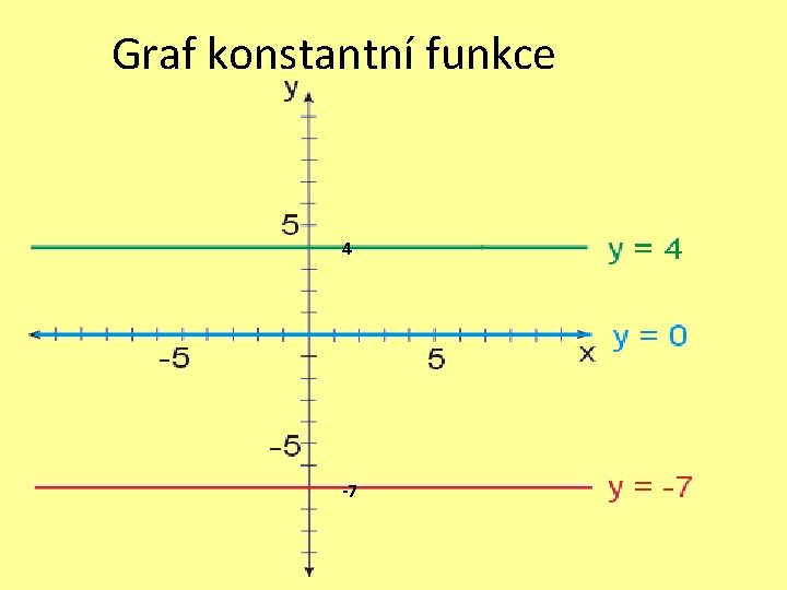 Graf konstantní funkce 4 -7 