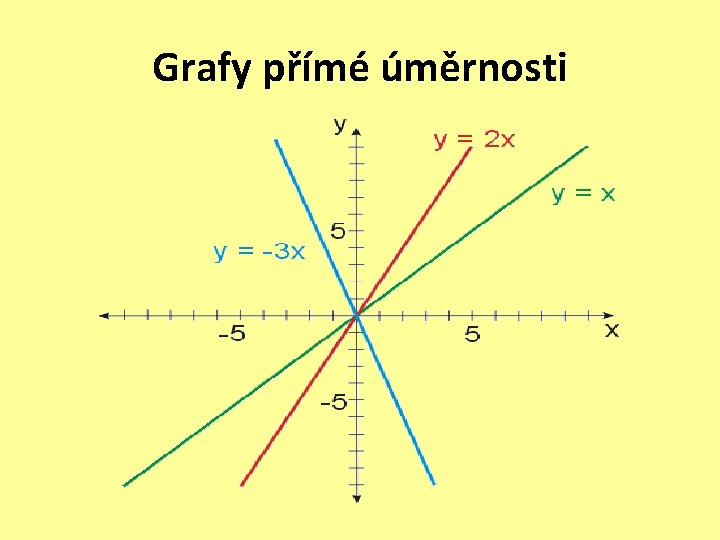 Grafy přímé úměrnosti 