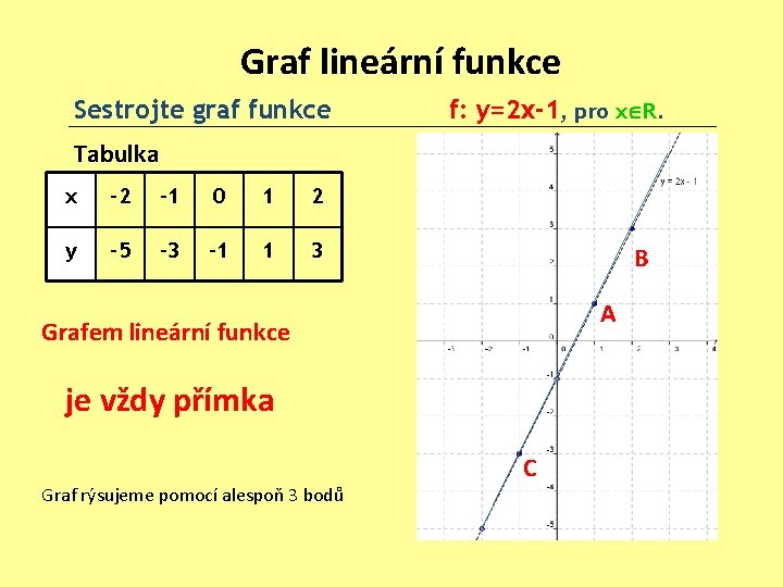 Graf lineární funkce Sestrojte graf funkce f: y=2 x-1, pro x R. Tabulka x