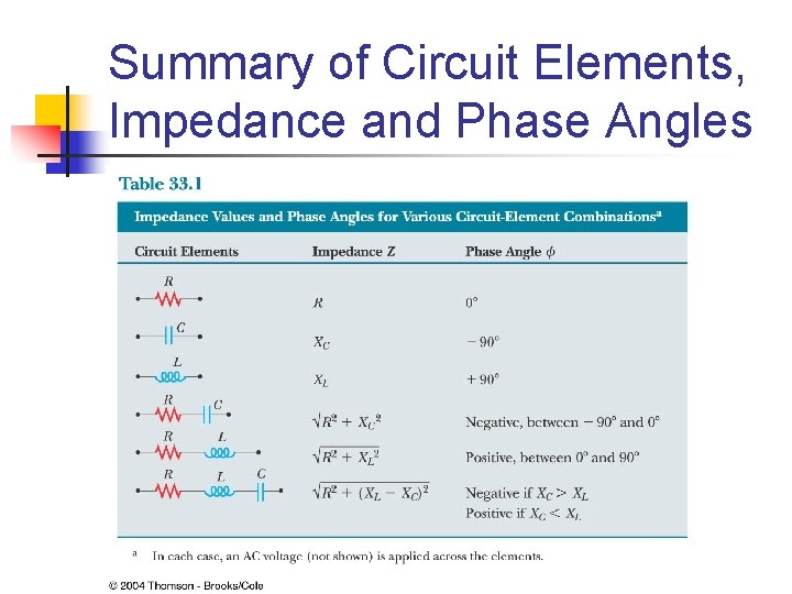 Summary of Circuit Elements, Impedance and Phase Angles 