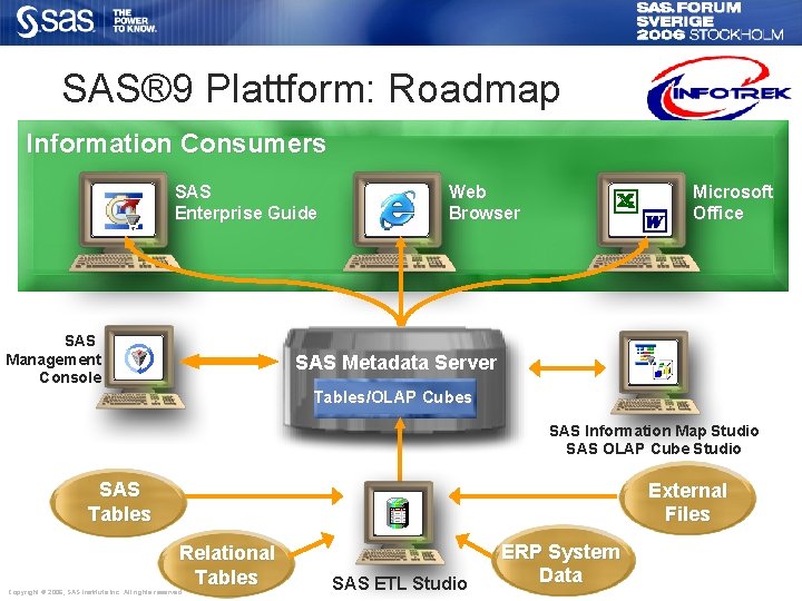 SAS® 9 Plattform: Roadmap Information Consumers SAS Enterprise Guide SAS Management Console Web Browser