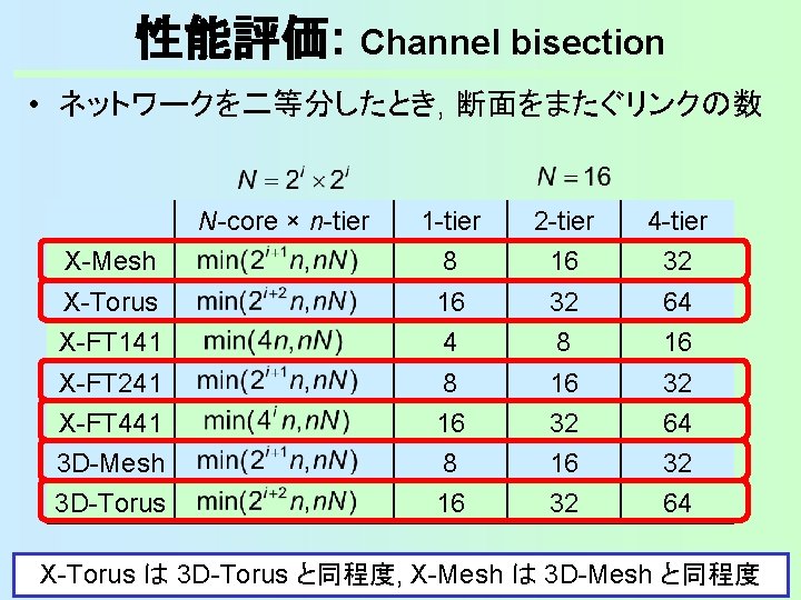 性能評価: Channel bisection • ネットワークを二等分したとき, 断面をまたぐリンクの数 N-core × n-tier 1 -tier 2 -tier 4