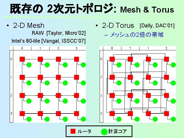 既存の 2次元トポロジ: Mesh & Torus • 2 -D Mesh • 2 -D Torus RAW