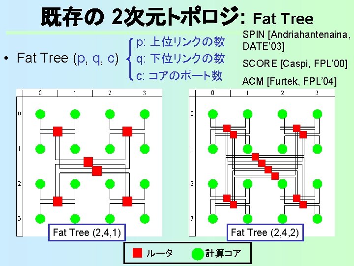 既存の 2次元トポロジ: Fat Tree • Fat Tree (p, q, c) SPIN [Andriahantenaina, DATE’ 03]