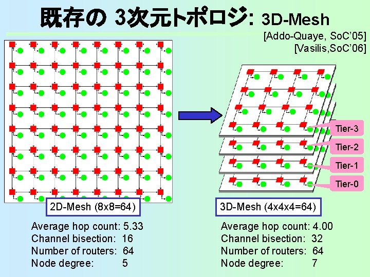 既存の 3次元トポロジ: 3 D-Mesh [Addo-Quaye, So. C’ 05] [Vasilis, So. C’ 06] Tier-3 Tier-2