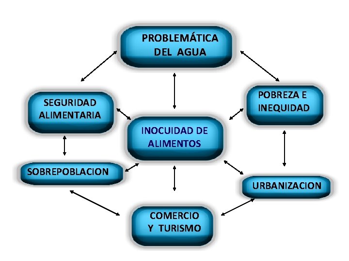 PROBLEMÁTICA DEL AGUA POBREZA E INEQUIDAD SEGURIDAD ALIMENTARIA POBREZA INOCUIDAD DE ALIMENTOS SOBREPOBLACION URBANIZACION PROBLEMÁTICA DEL AGUA POBREZA E INEQUIDAD SEGURIDAD ALIMENTARIA POBREZA INOCUIDAD DE ALIMENTOS SOBREPOBLACION URBANIZACION
