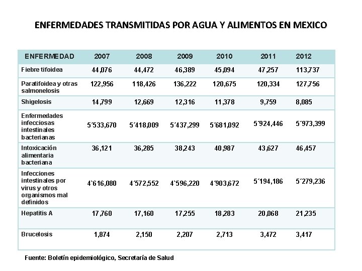 ENFERMEDADES TRANSMITIDAS POR AGUA Y ALIMENTOS EN MEXICO ENFERMEDAD 2007 2008 2009 2010 2011