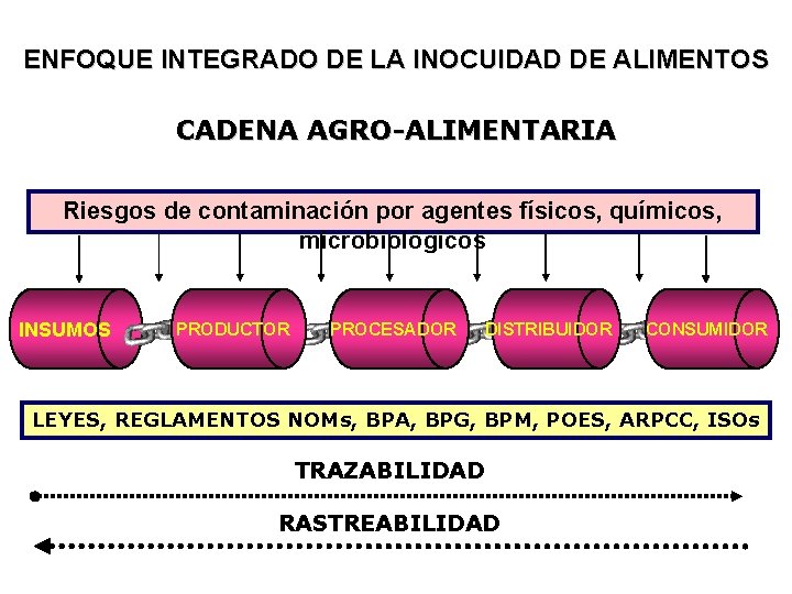 ENFOQUE INTEGRADO DE LA INOCUIDAD DE ALIMENTOS CADENA AGRO-ALIMENTARIA Riesgos de contaminación por agentes