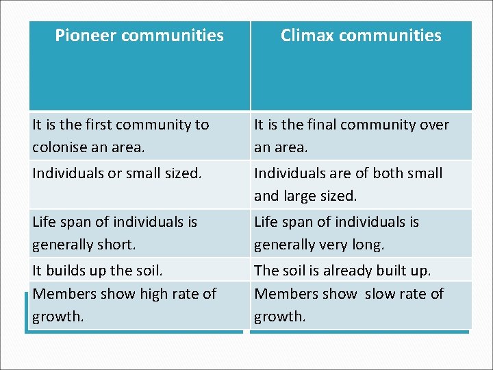 Pioneer communities Climax communities . It is the first community to colonise an area.