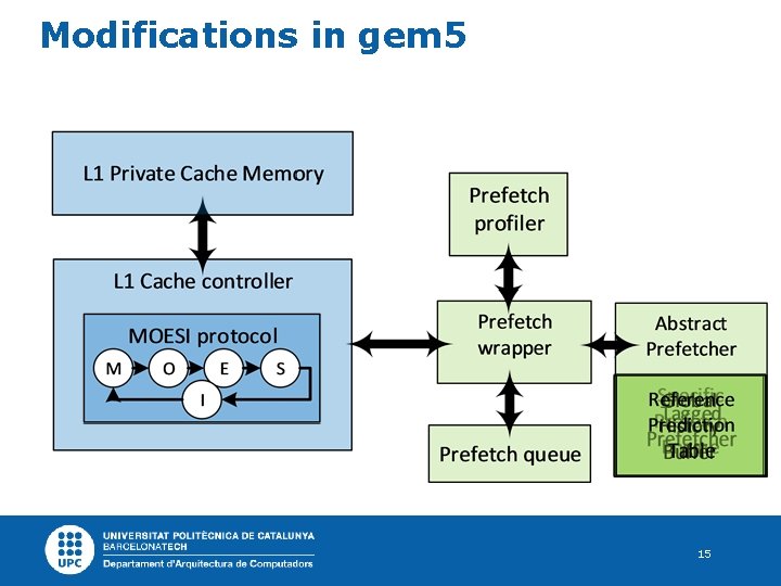 Modifications in gem 5 15 