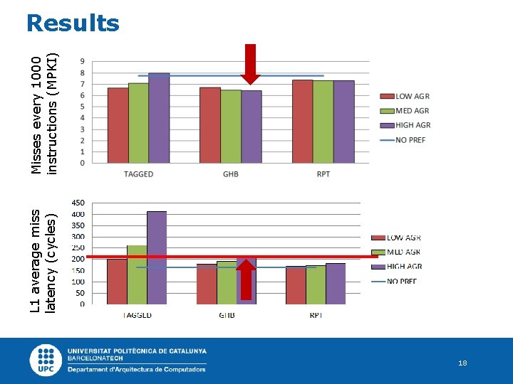 L 1 average miss latency (cycles) Misses every 1000 instructions (MPKI) Results 18 