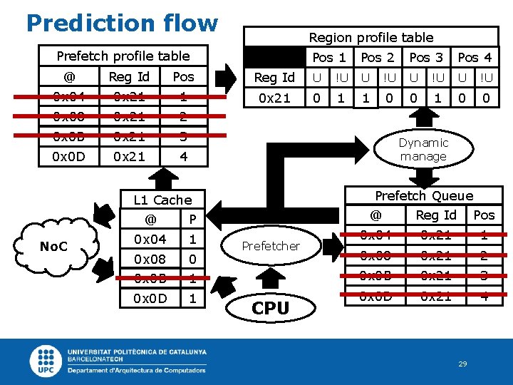 Prediction flow Region profile table Prefetch profile table Pos 1 Pos 2 Pos 3