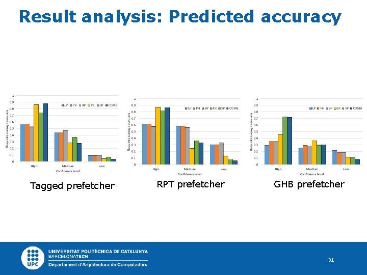 Result analysis: Predicted accuracy Tagged prefetcher RPT prefetcher GHB prefetcher 31 