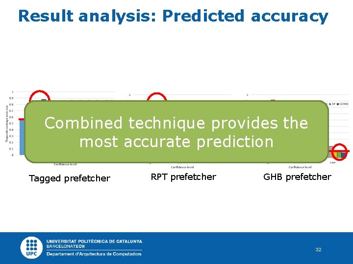 Result analysis: Predicted accuracy Combined technique provides the most accurate prediction Tagged prefetcher RPT