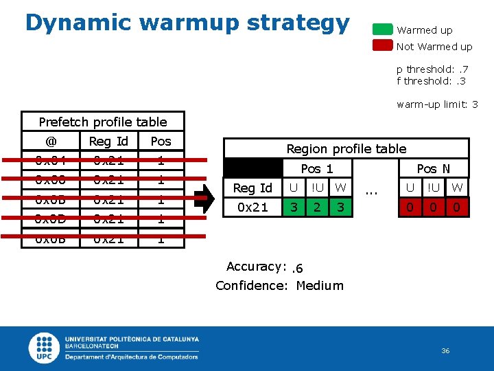 Dynamic warmup strategy Warmed up Not Warmed up p threshold: . 7 f threshold: