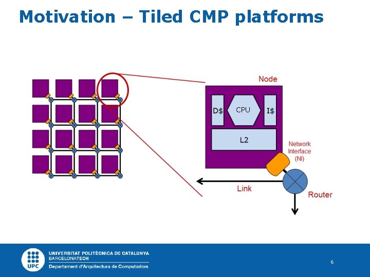 Motivation – Tiled CMP platforms CPU 6 